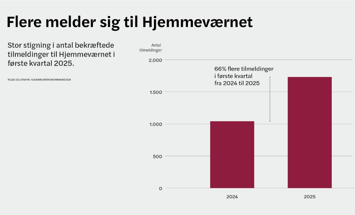 Grafik over stigning i antal bekræftede tilmeldinger.